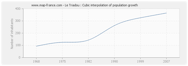 Le Triadou : Cubic interpolation of population growth